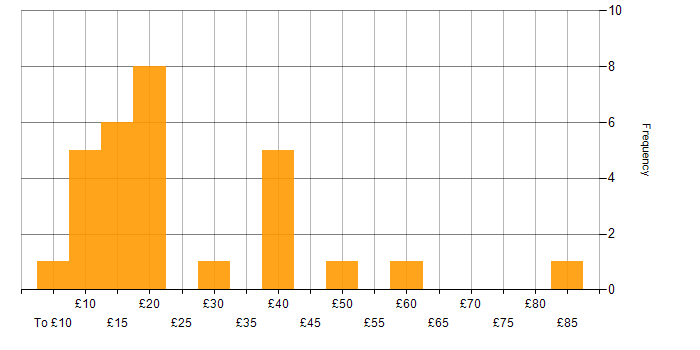 Hourly rate histogram for Power Platform in the UK excluding London