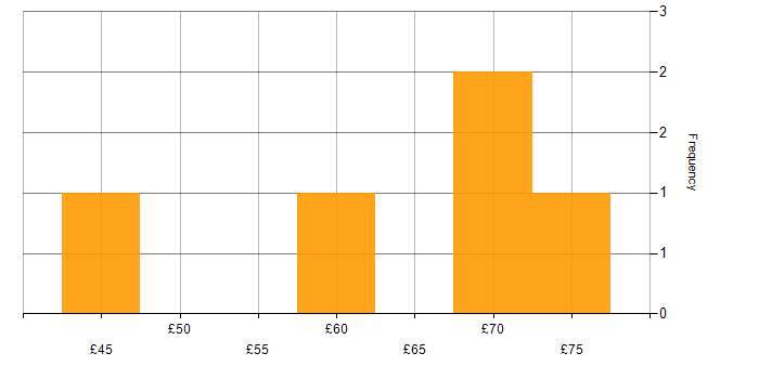 Hourly rate histogram for PowerShell in Bristol