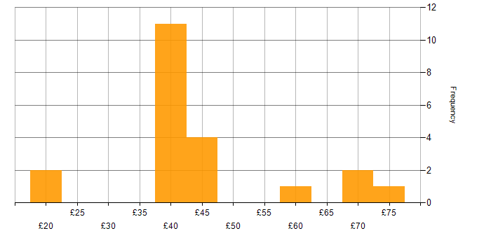 Hourly rate histogram for PowerShell in England