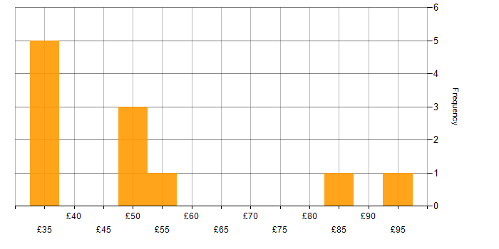 Hourly rate histogram for Presentation Skills in London