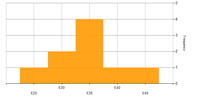 Hourly rate histogram for Presentation Skills in the North of England