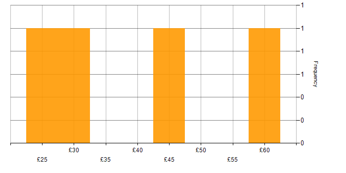 Hourly rate histogram for Primavera in the East of England
