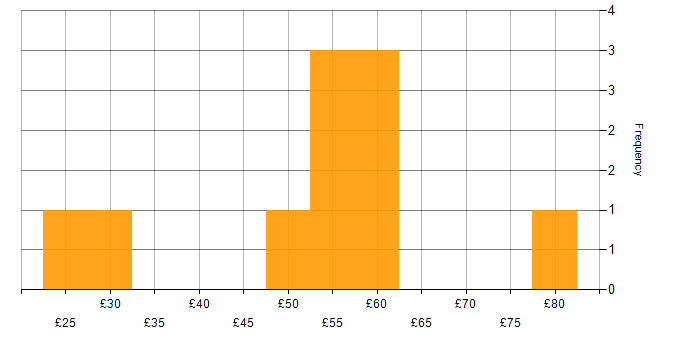 Hourly rate histogram for Primavera in England