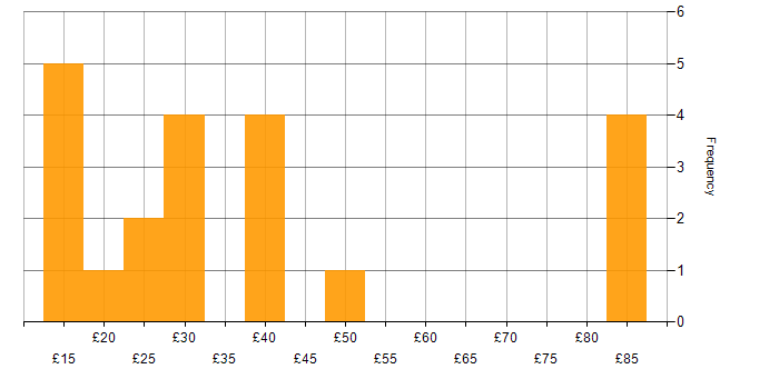 Hourly rate histogram for PRINCE2 in the UK excluding London