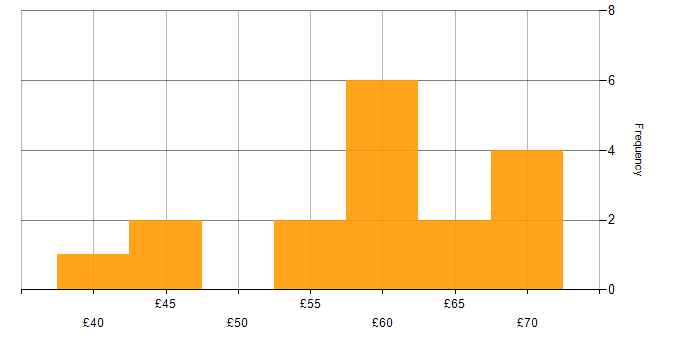 Hourly rate histogram for Principal Engineer in the North West