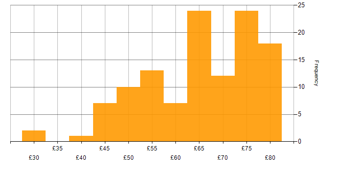 Hourly rate histogram for Principal Engineer in the UK
