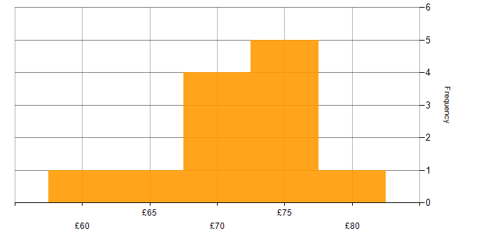 Hourly rate histogram for Principal Hardware Engineer in the UK
