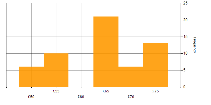 Hourly rate histogram for Principal Systems Engineer in the UK excluding London