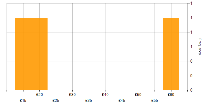 Hourly rate histogram for Proactive Monitoring in the UK