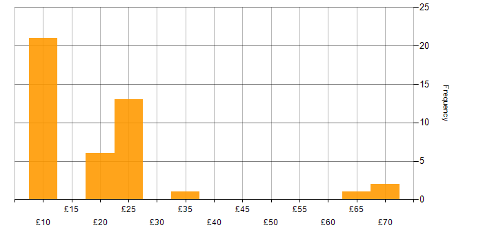 Hourly rate histogram for Problem Management in the UK