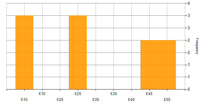 Hourly rate histogram for Problem-Solving in Barrow-in-Furness