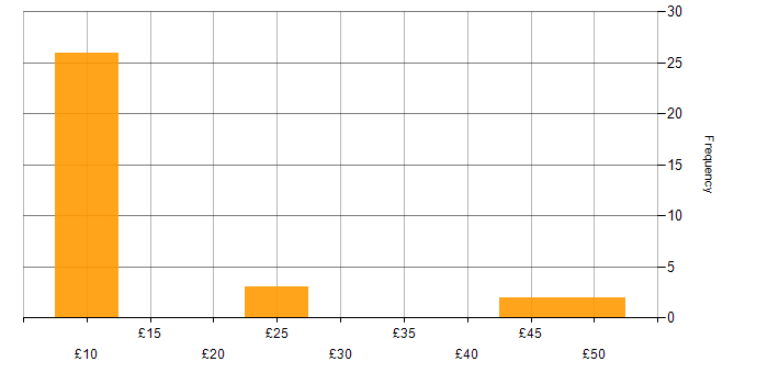 Hourly rate histogram for Problem-Solving in Cumbria