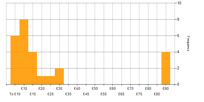 Hourly rate histogram for Problem-Solving in Hampshire