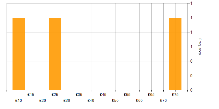 Hourly rate histogram for Problem-Solving in Lancashire