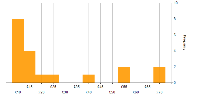 Hourly rate histogram for Problem-Solving in the Midlands