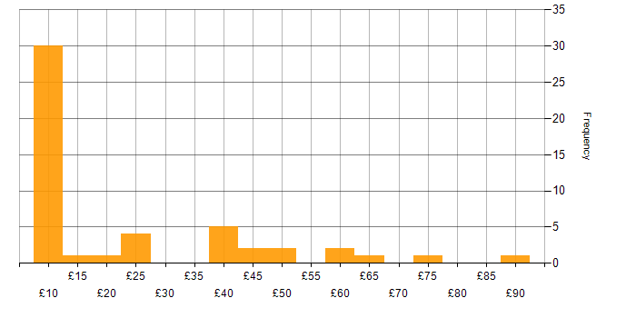 Hourly rate histogram for Problem-Solving in the North West
