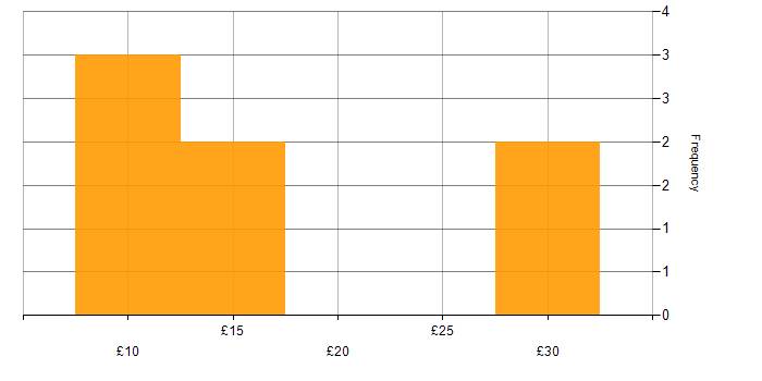 Hourly rate histogram for Problem-Solving in Northern Ireland