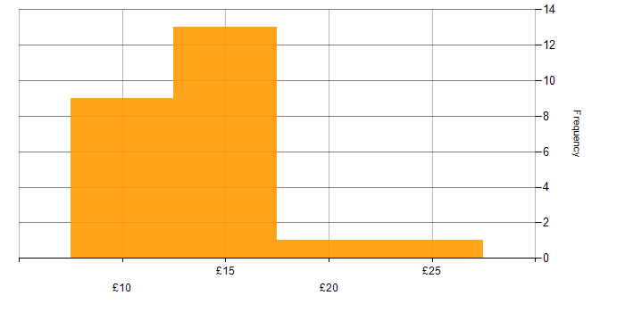 Hourly rate histogram for Problem-Solving in Scotland