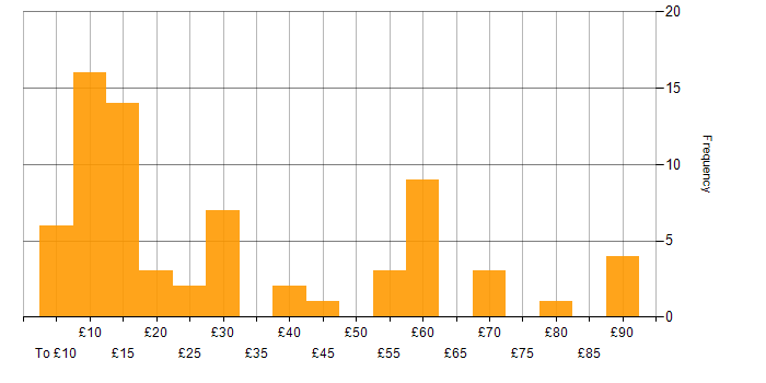 Hourly rate histogram for Problem-Solving in the South East
