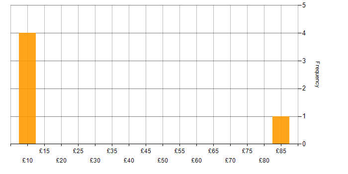 Hourly rate histogram for Problem-Solving in South Wales