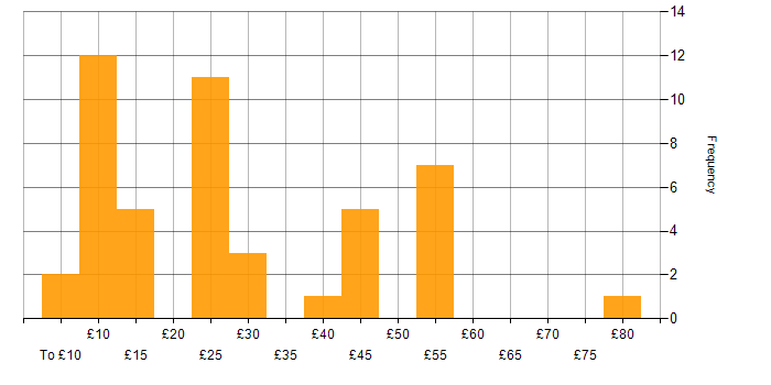 Hourly rate histogram for Problem-Solving in the South West