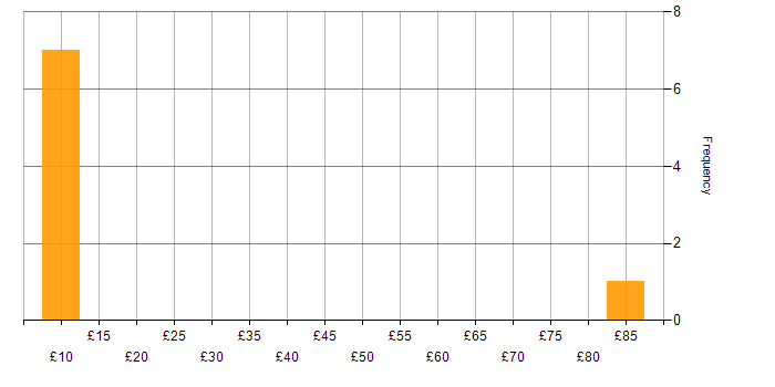 Hourly rate histogram for Problem-Solving in Wales