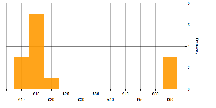 Hourly rate histogram for Problem-Solving in Yorkshire