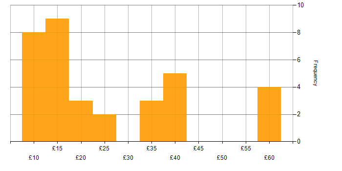 Hourly rate histogram for Process Improvement in the UK excluding London