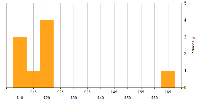 Hourly rate histogram for Process Management in England