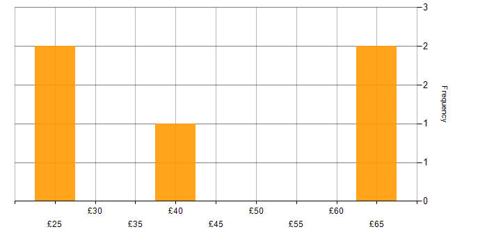 Hourly rate histogram for Product Management in England
