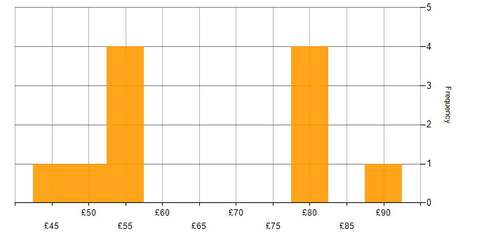 Hourly rate histogram for Product Ownership in the UK