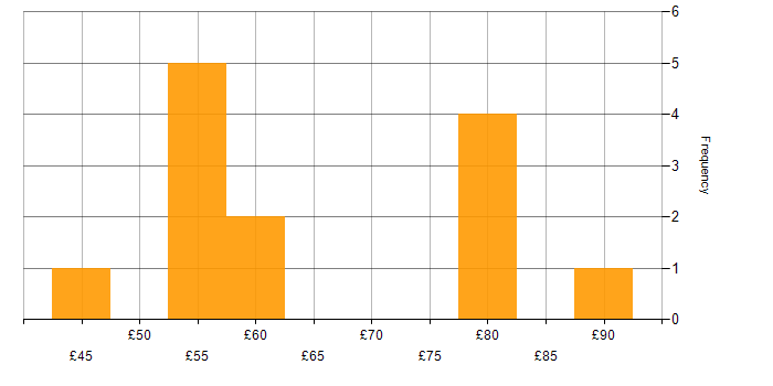 Hourly rate histogram for Product Ownership in the UK excluding London