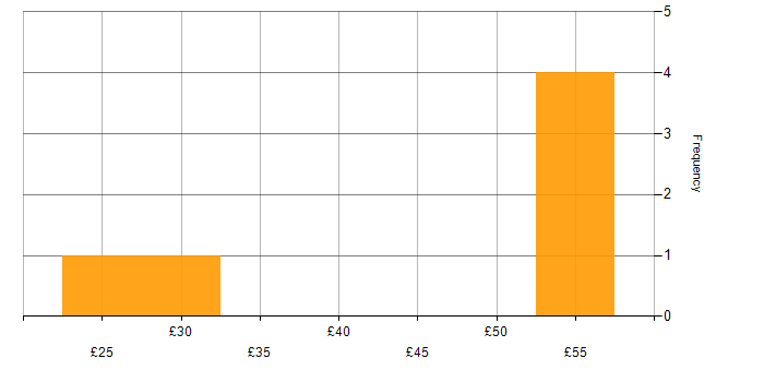 Hourly rate histogram for Programme Delivery in England