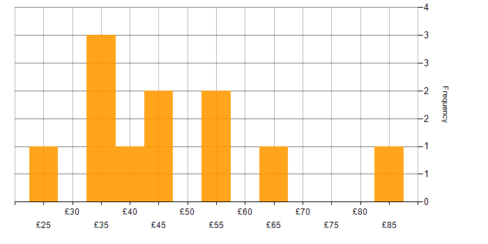 Hourly rate histogram for Programme Management in London