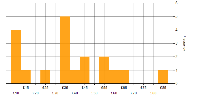 Hourly rate histogram for Programme Management in the UK