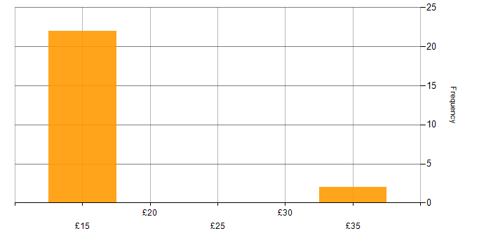 Hourly rate histogram for Programmer in the Midlands