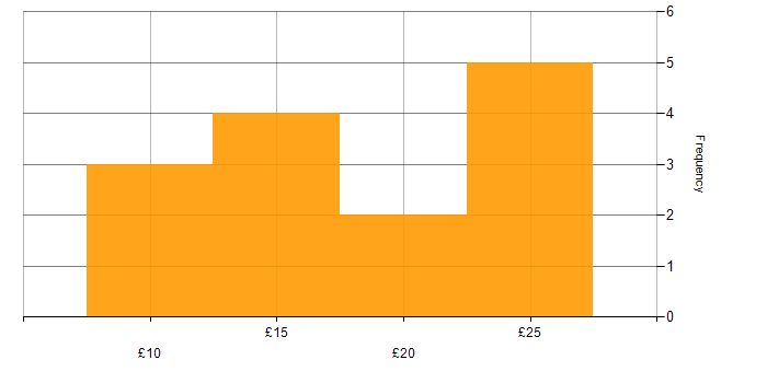 Hourly rate histogram for Project Administrator in England