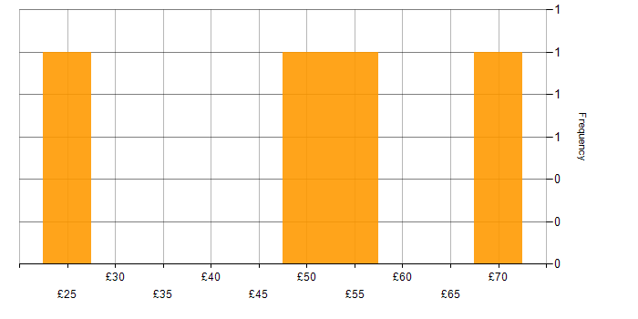 Hourly rate histogram for Project Delivery in the South West