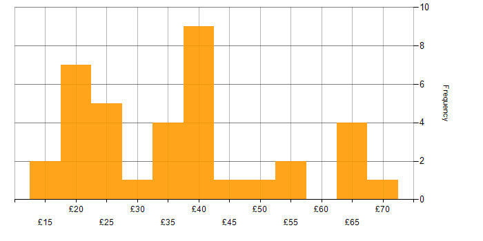 Hourly rate histogram for Project Delivery in the UK