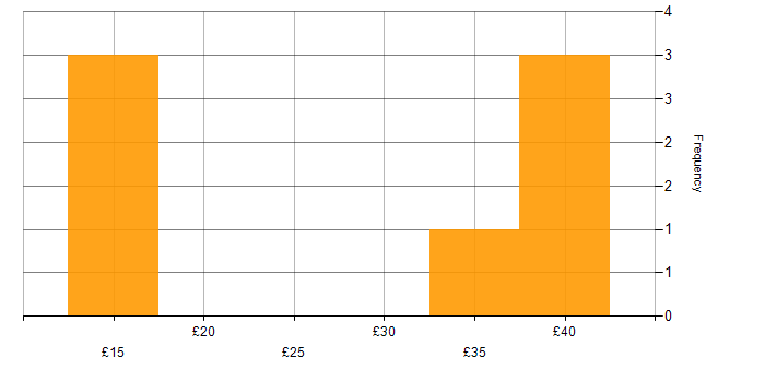 Hourly rate histogram for Project Leader in the UK excluding London