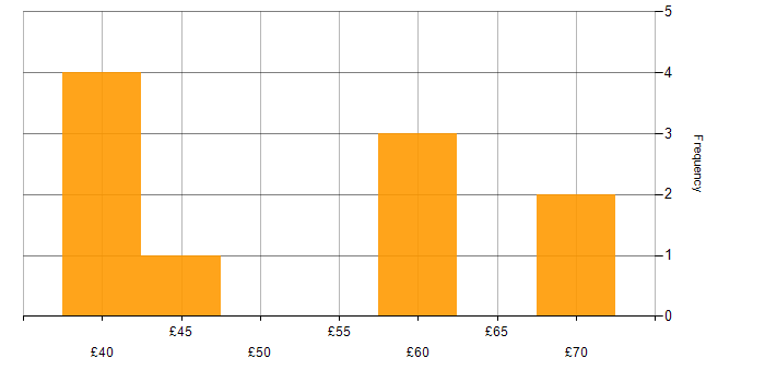Hourly rate histogram for Project Management in Berkshire