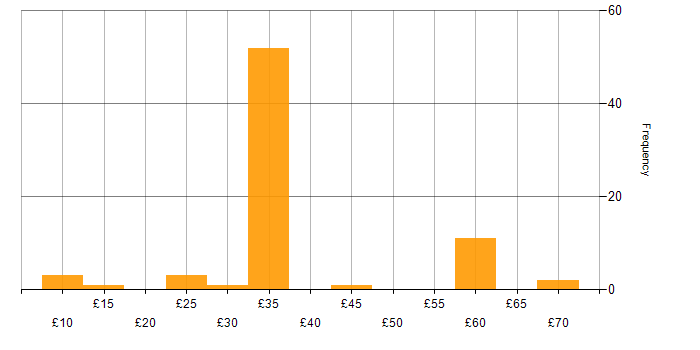 Hourly rate histogram for Project Management in the East of England