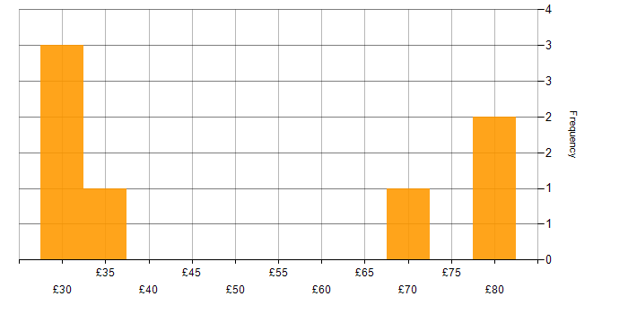 Hourly rate histogram for Project Management in Gloucestershire
