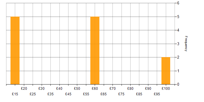 Hourly rate histogram for Project Management in Hampshire