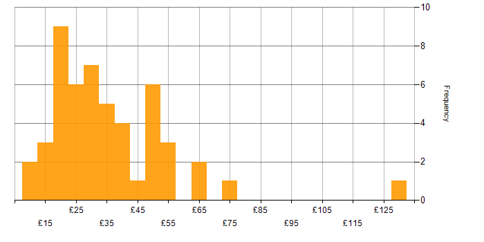 Hourly rate histogram for Project Management in London