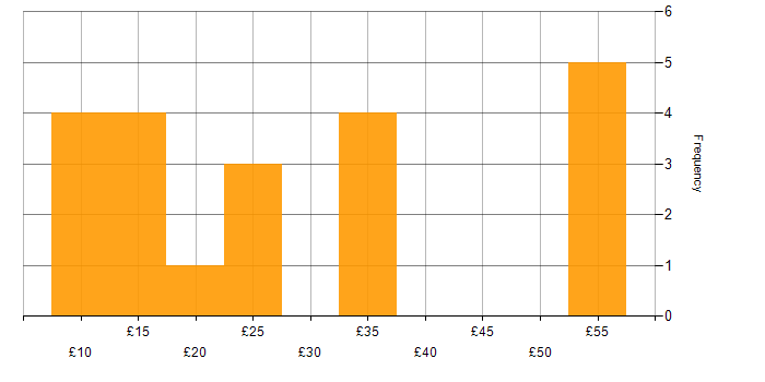 Hourly rate histogram for Project Management in the Midlands