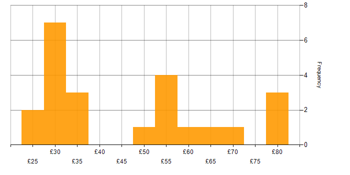 Hourly rate histogram for Project Management in the South West