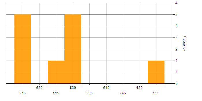Hourly rate histogram for Project Management in Surrey