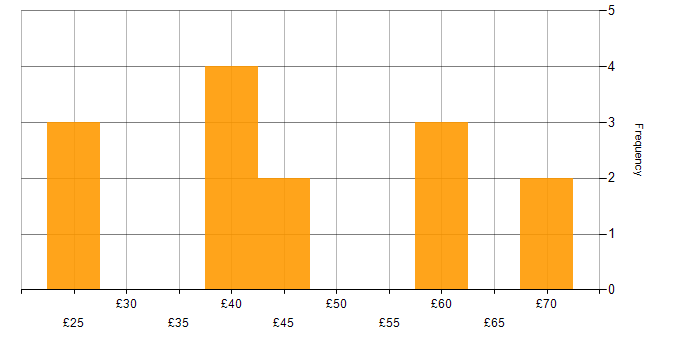 Hourly rate histogram for Project Management in the Thames Valley