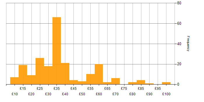 Hourly rate histogram for Project Management in the UK excluding London
